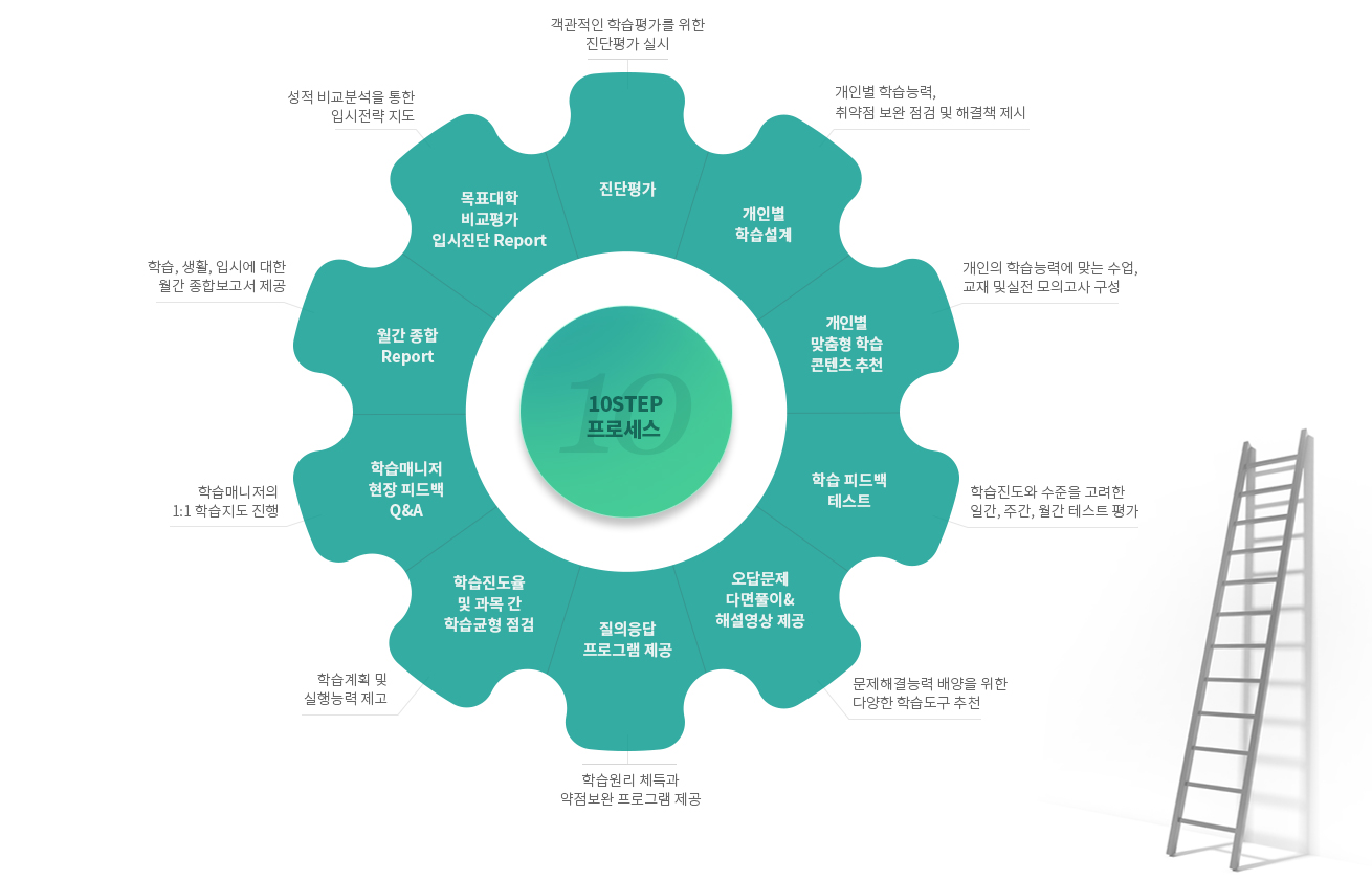 10STEP 프로세스