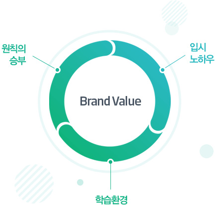 [Brand Value]원칙의 승부, 입시노하우, 학습환경