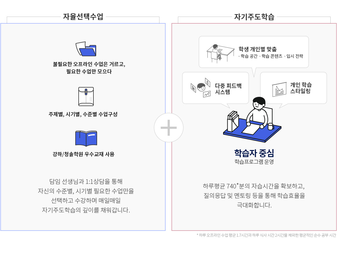 자율선택수업, 자기주도학습